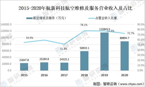 2021年中國(guó)航空飛機(jī)數(shù)量、航空器數(shù)量及航空維修主要企業(yè)經(jīng)營(yíng)對(duì)比分析
